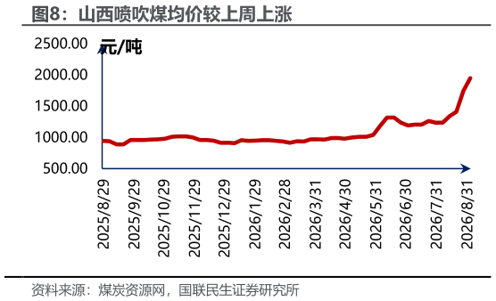 如何了解山西喷吹煤均价较上周上涨