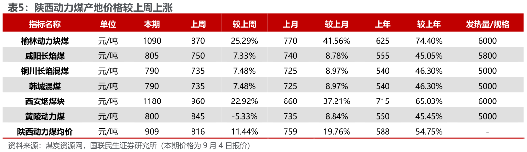 如何了解陕西动力煤产地价格较上周上涨