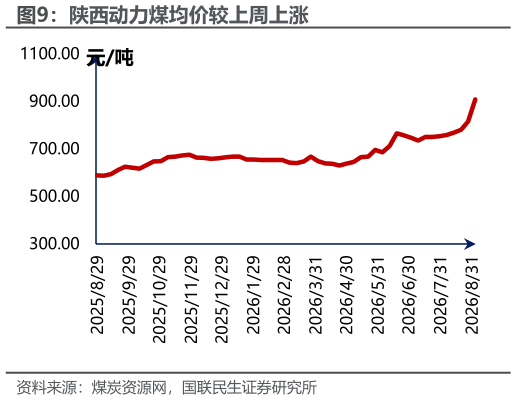 咨询下各位陕西动力煤均价较上周上涨