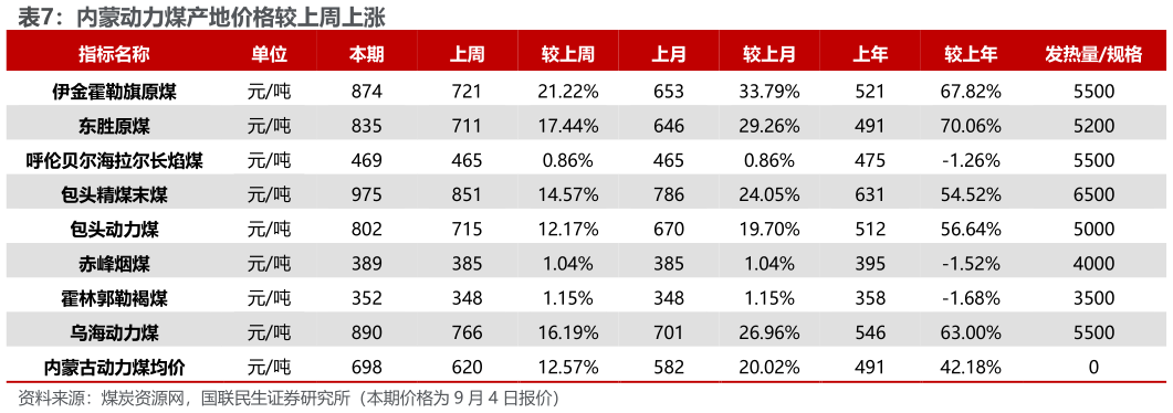 咨询下各位内蒙动力煤产地价格较上周上涨