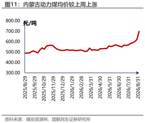 咨询大家内蒙古动力煤均价较上周上涨