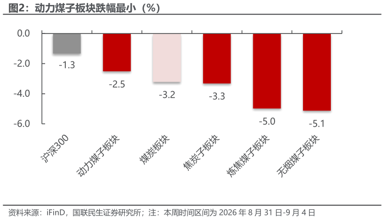 请问一下动力煤子板块跌幅最小（%）