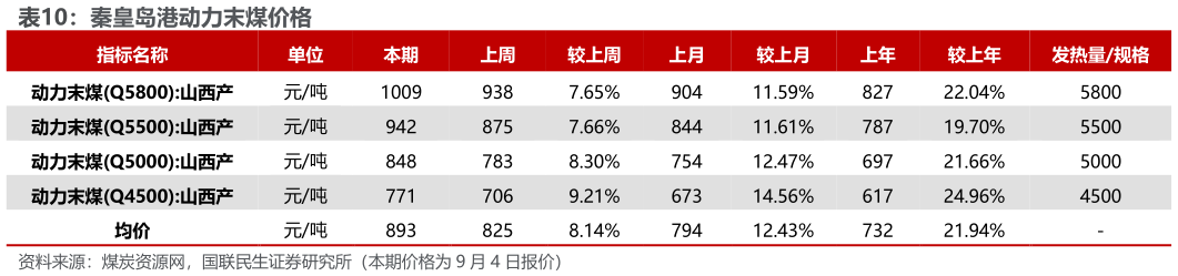 各位网友请教一下秦皇岛港动力末煤价格