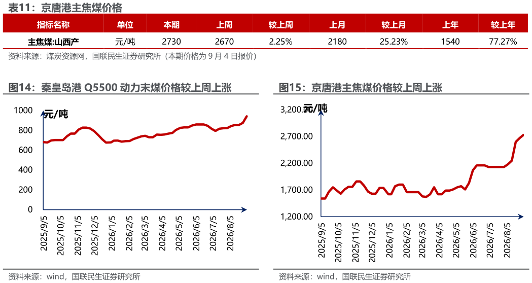 如何解释京唐港主焦煤价格 京唐港主焦煤价格较上周上涨