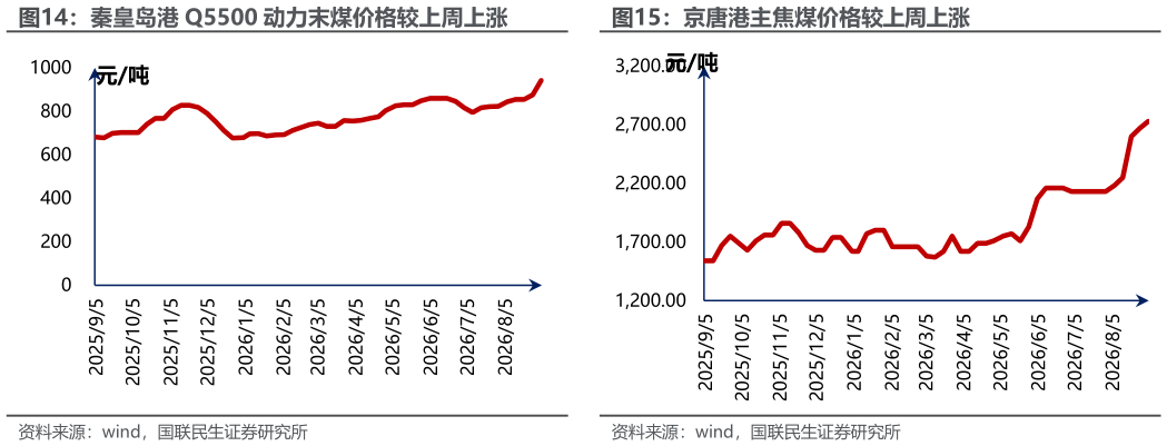 想问下各位网友京唐港主焦煤价格较上周上涨