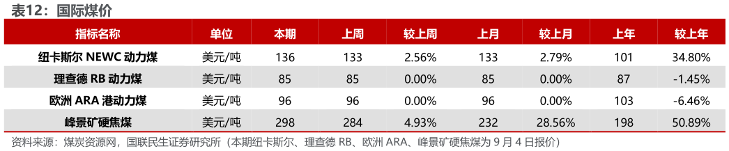 怎样理解国际煤价