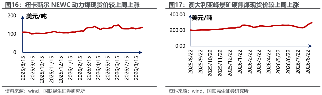 想问下各位网友纽卡斯尔 NEWC 动力煤现货价较上周上涨澳大利亚峰景矿硬焦煤现货价较上周上涨