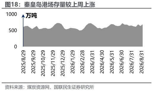 怎样理解秦皇岛港场存量较上周上涨