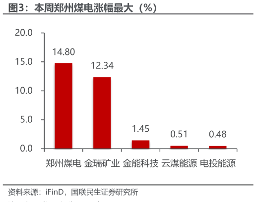 谁能回答本周郑州煤电涨幅最大（%）