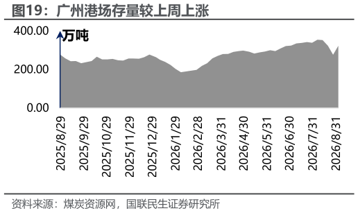 怎样理解广州港场存量较上周上涨