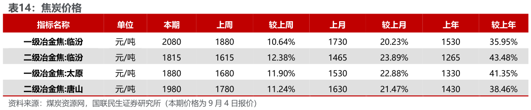 谁知道焦炭价格