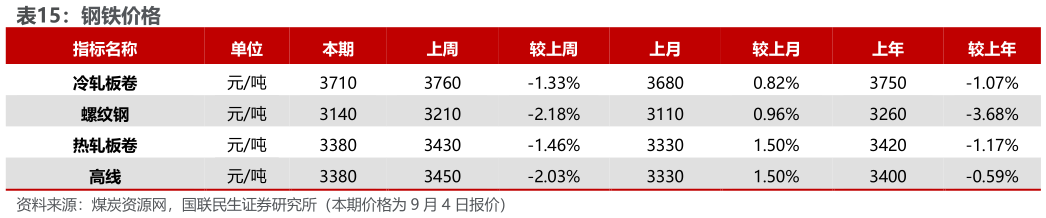 谁能回答钢铁价格
