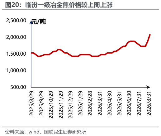 想关注一下临汾一级冶金焦价格较上周上涨
