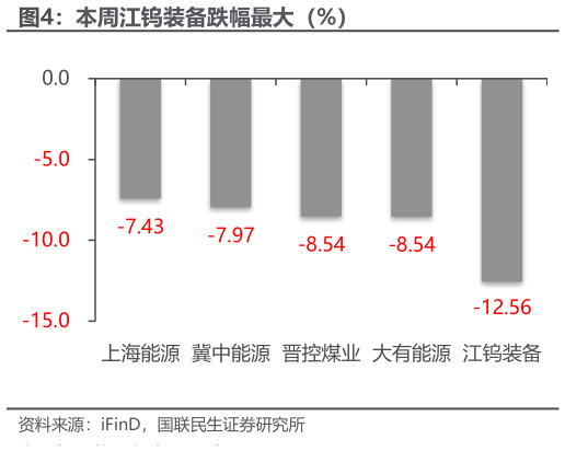 一起讨论下本周江钨装备跌幅最大（%）