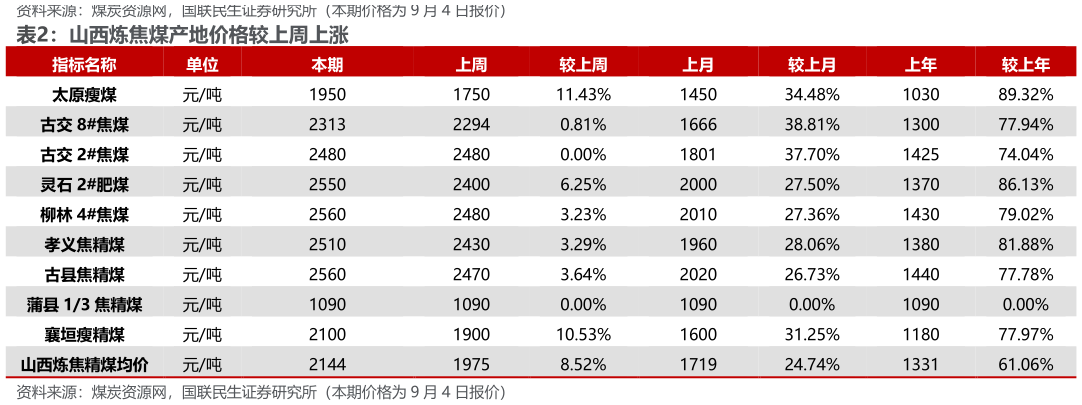 咨询下各位山西炼焦煤产地价格较上周上涨