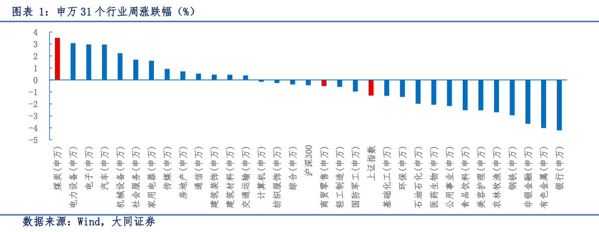 谁知道申万 31 个行业周涨跌幅（%）