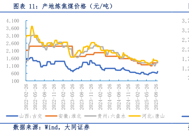 你知道产地炼焦煤价格（元吨）
