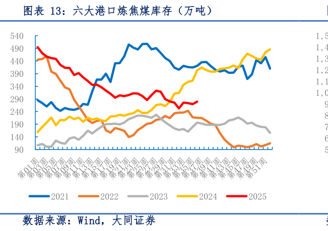 如何了解六大港口炼焦煤库存（万吨）