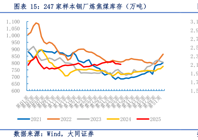 如何了解247 家样本钢厂炼焦煤库存（万吨）