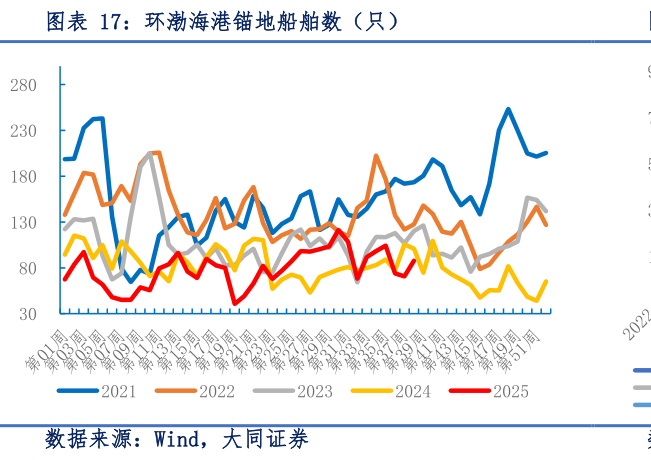 如何了解环渤海港锚地船舶数（只）