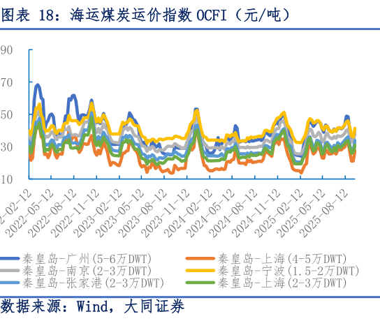 怎样理解海运煤炭运价指数 OCFI（元吨）