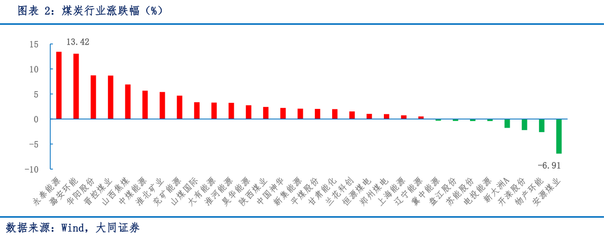 想问下各位网友煤炭行业涨跌幅（%）