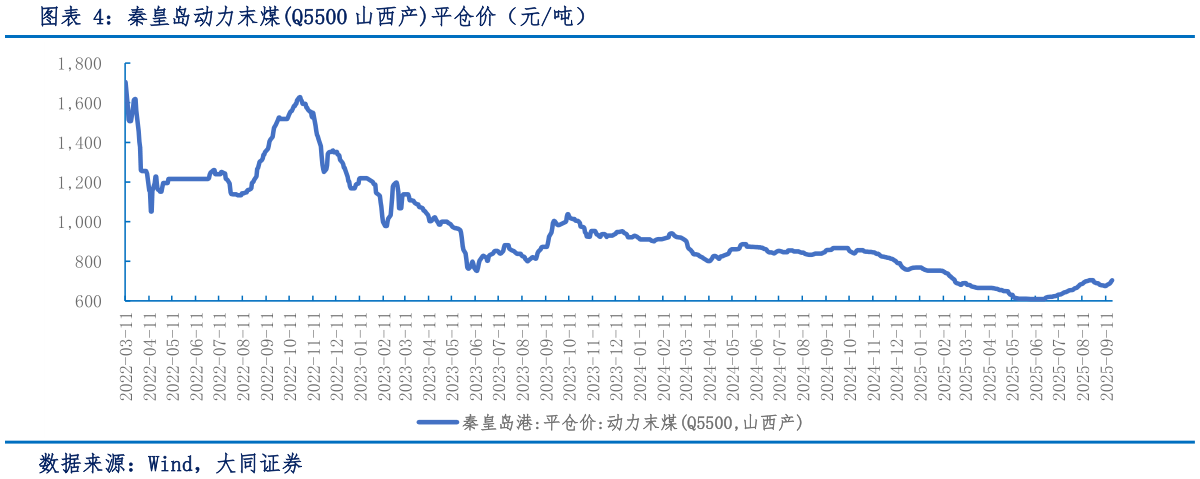谁知道秦皇岛动力末煤Q5500 山西产平仓价（元吨）