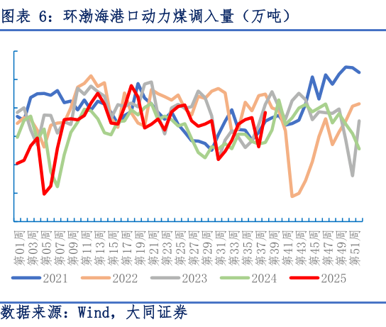 谁能回答环渤海港口动力煤调入量（万吨）