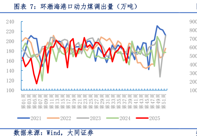 咨询大家环渤海港口动力煤调出量（万吨）