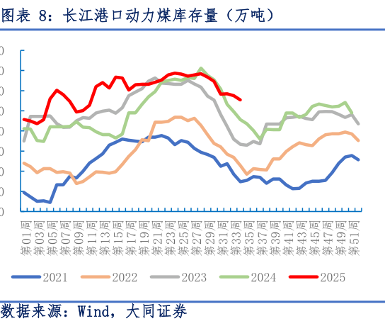 想关注一下长江港口动力煤库存量（万吨）