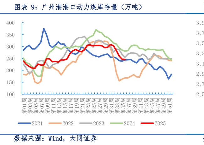 谁能回答广州港港口动力煤库存量（万吨）