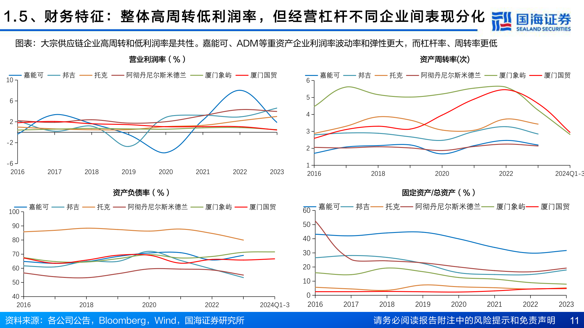 谁知道1 . 5 、 财 务 特 征 ： 整 体 高 周 转 低 利 润 率 ， 但 经 营 杠 杆 不 同 企 业 间 表 现 分 化