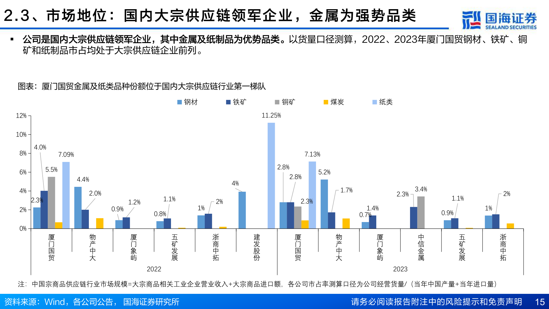 如何看待2 . 3 、 市 场 地 位 ： 国 内 大 宗 供 应 链 领 军 企 业 ， 金 属 为 强 势 品 类