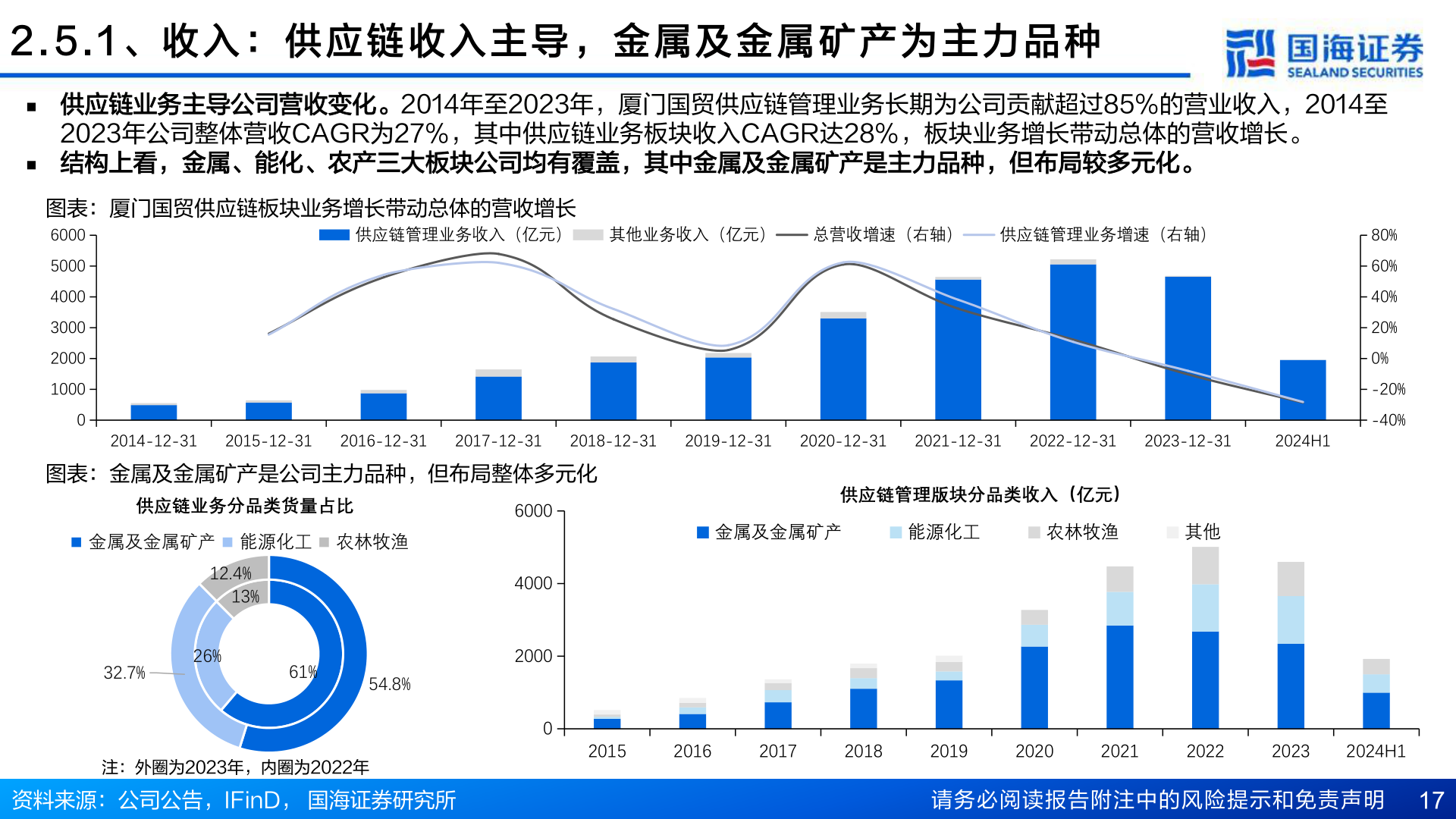 如何看待2 . 5 . 1 、 收 入 ： 供 应 链 收 入 主 导 ， 金 属 及 金 属 矿 产 为 主 力 品 种