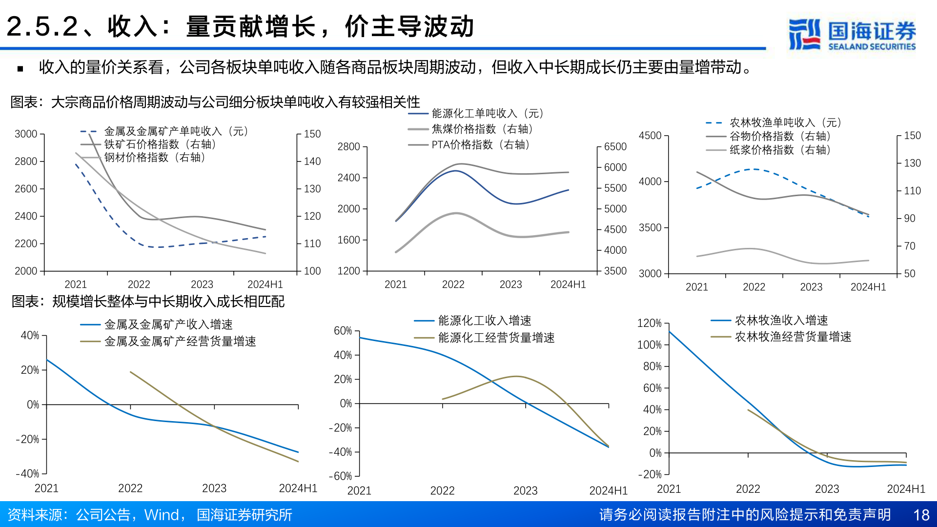 谁知道2 . 5 . 2 、 收 入 ： 量 贡 献 增 长 ， 价 主 导 波 动