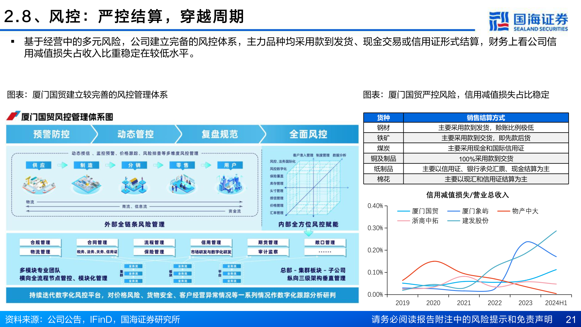 各位网友请教一下2 . 8 、 风 控 ： 严 控 结 算 ， 穿 越 周 期