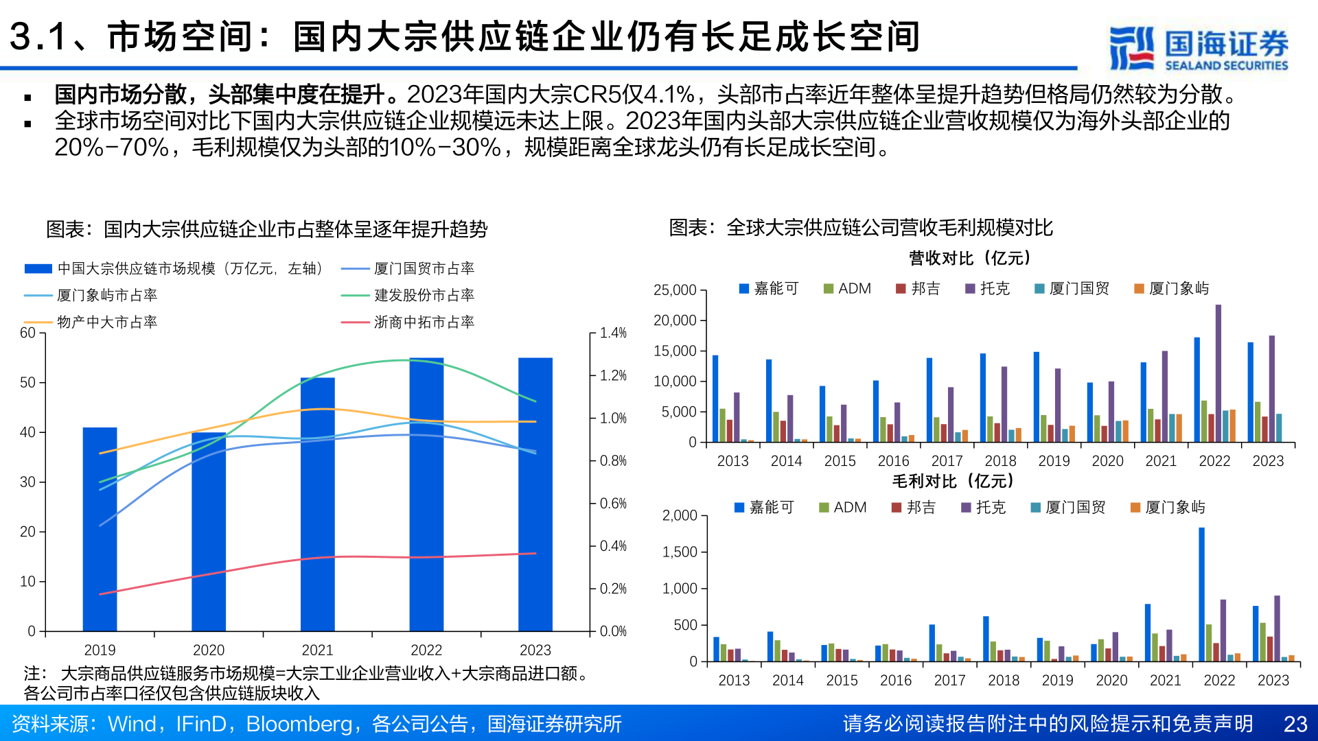 想问下各位网友3 . 1 、 市 场 空 间 ： 国 内 大 宗 供 应 链 企 业 仍 有 长 足 成 长 空 间