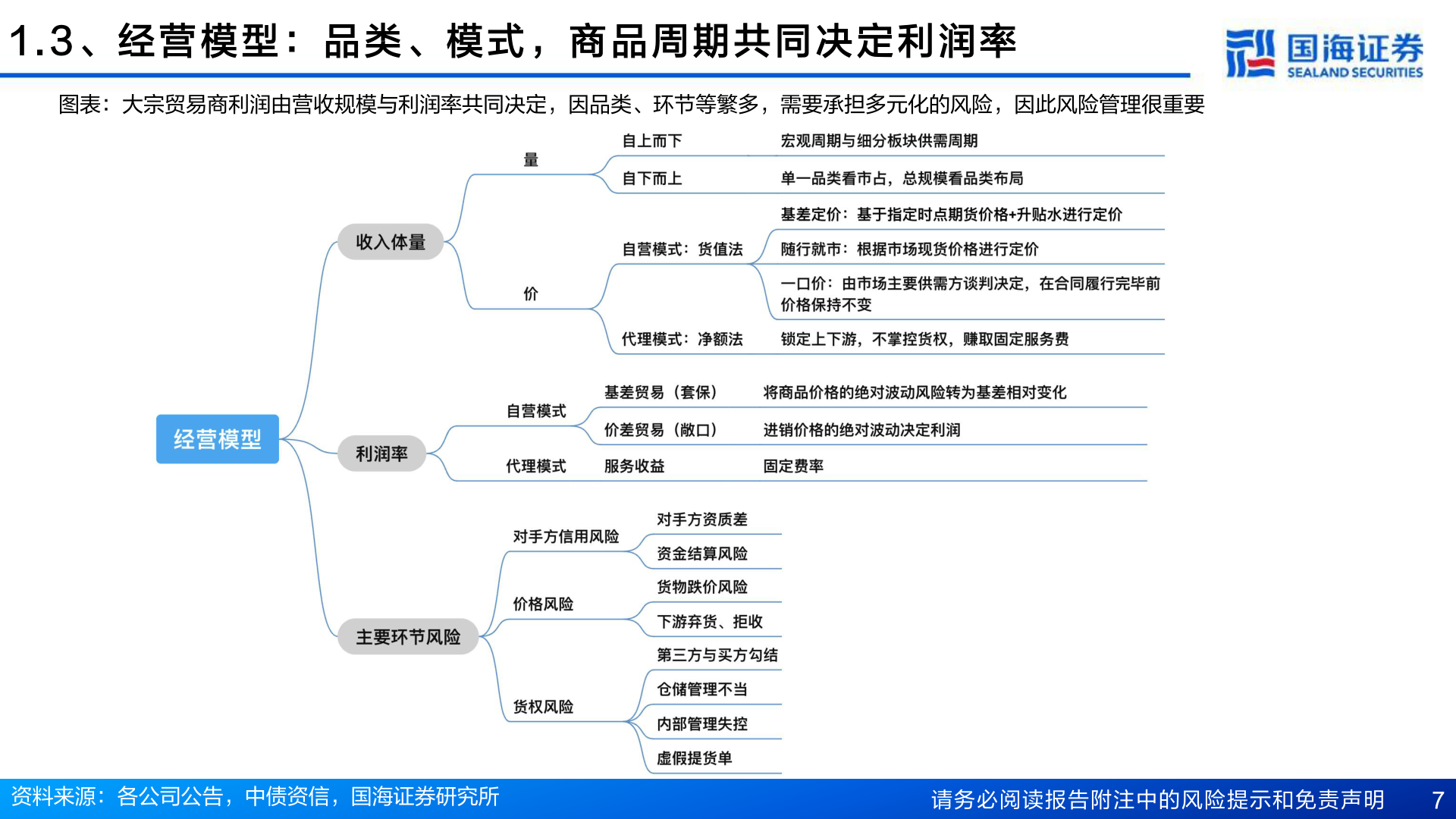 各位网友请教一下1 . 3 、 经 营 模 型 ： 品 类 、 模 式 ， 商 品 周 期 共 同 决 定 利 润 率