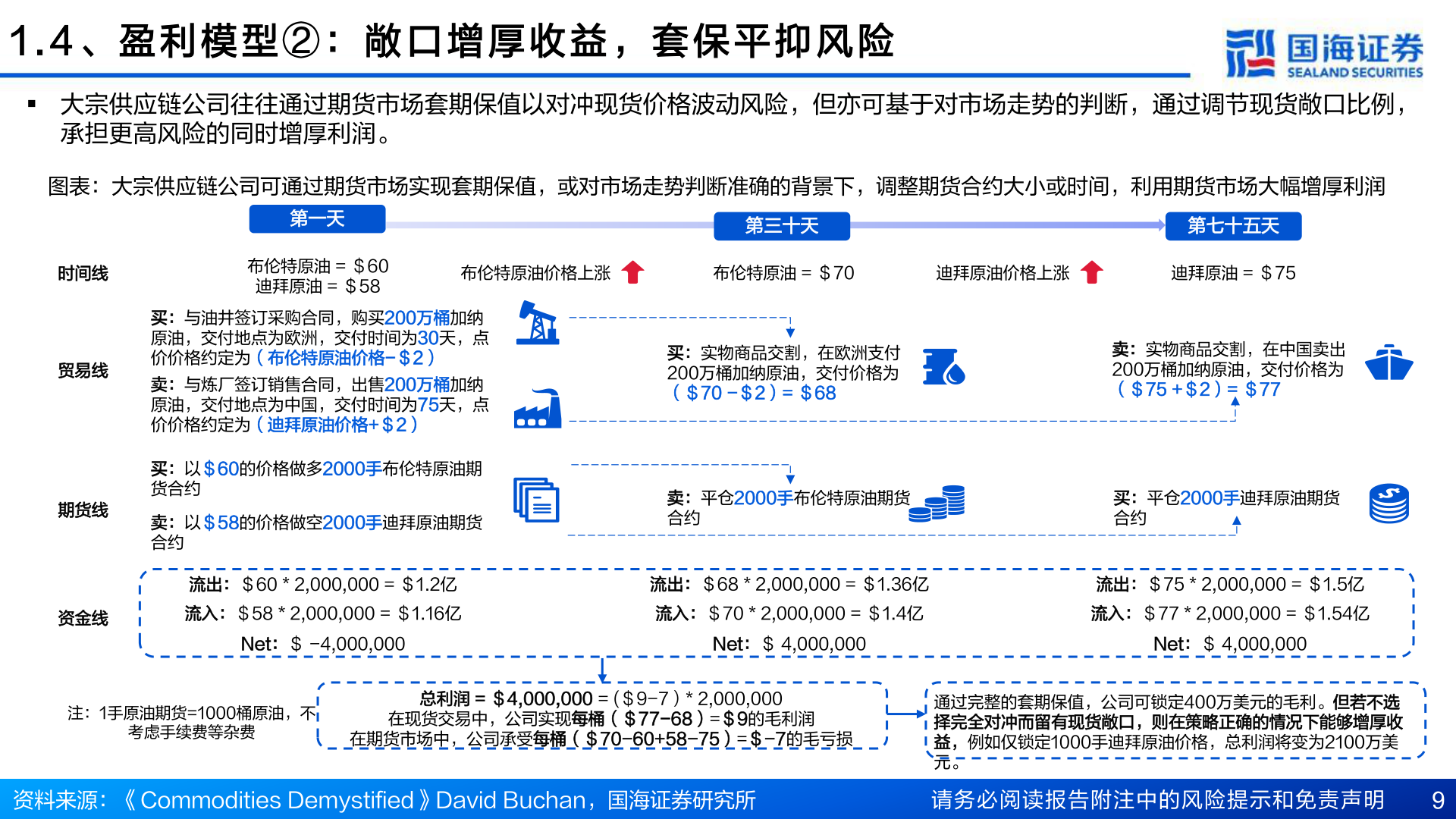 咨询大家1 . 4 、 盈 利 模 型 ② ： 敞 口 增 厚 收 益 ， 套 保 平 抑 风 险