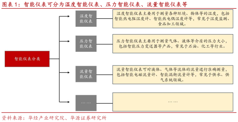 一起讨论下智能仪表可分为温度智能仪表、压力智能仪表、流量智能仪表等