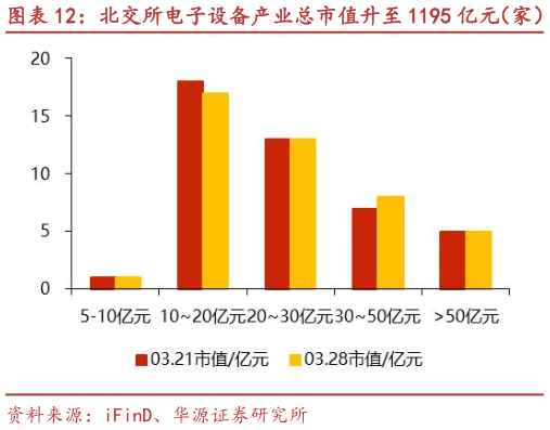 想问下各位网友北交所电子设备产业总市值升至 1195 亿元（家） 同惠电子、智新电子等市值涨跌幅居前