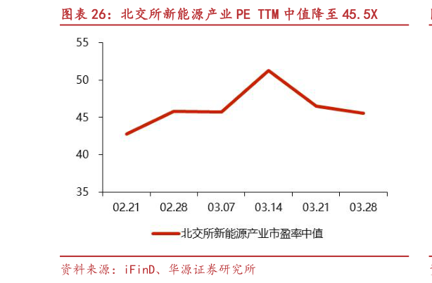我想了解一下北交所新能源产业 PE TTM 中值降至 45.5X