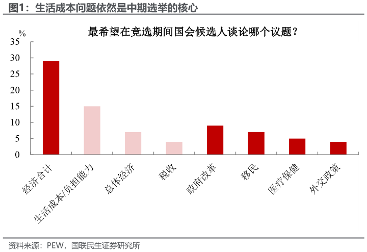 各位网友请教一下生活成本问题依然是中期选举的核心