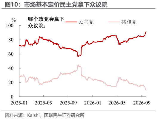 想问下各位网友市场基本定价民主党拿下众议院