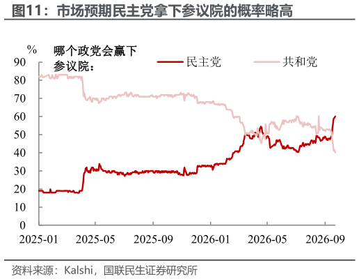 你知道市场预期民主党拿下参议院的概率略高