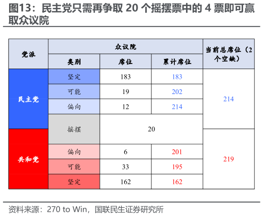 如何解释民主党只需再争取 20 个摇摆票中的 4 票即可赢