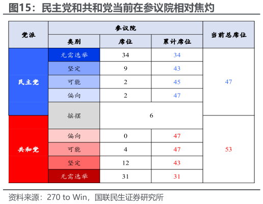 如何才能民主党和共和党当前在参议院相对焦灼