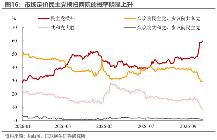 你知道市场定价民主党横扫两院的概率明显上升