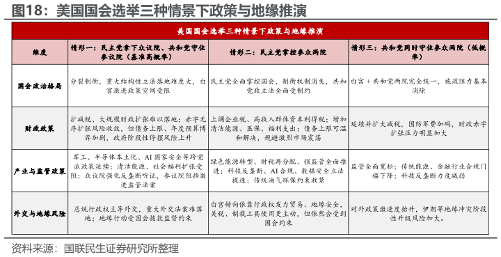 你知道美国国会选举三种情景下政策与地缘推演