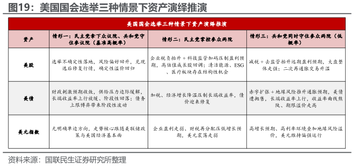 一起讨论下美国国会选举三种情景下资产演绎推演